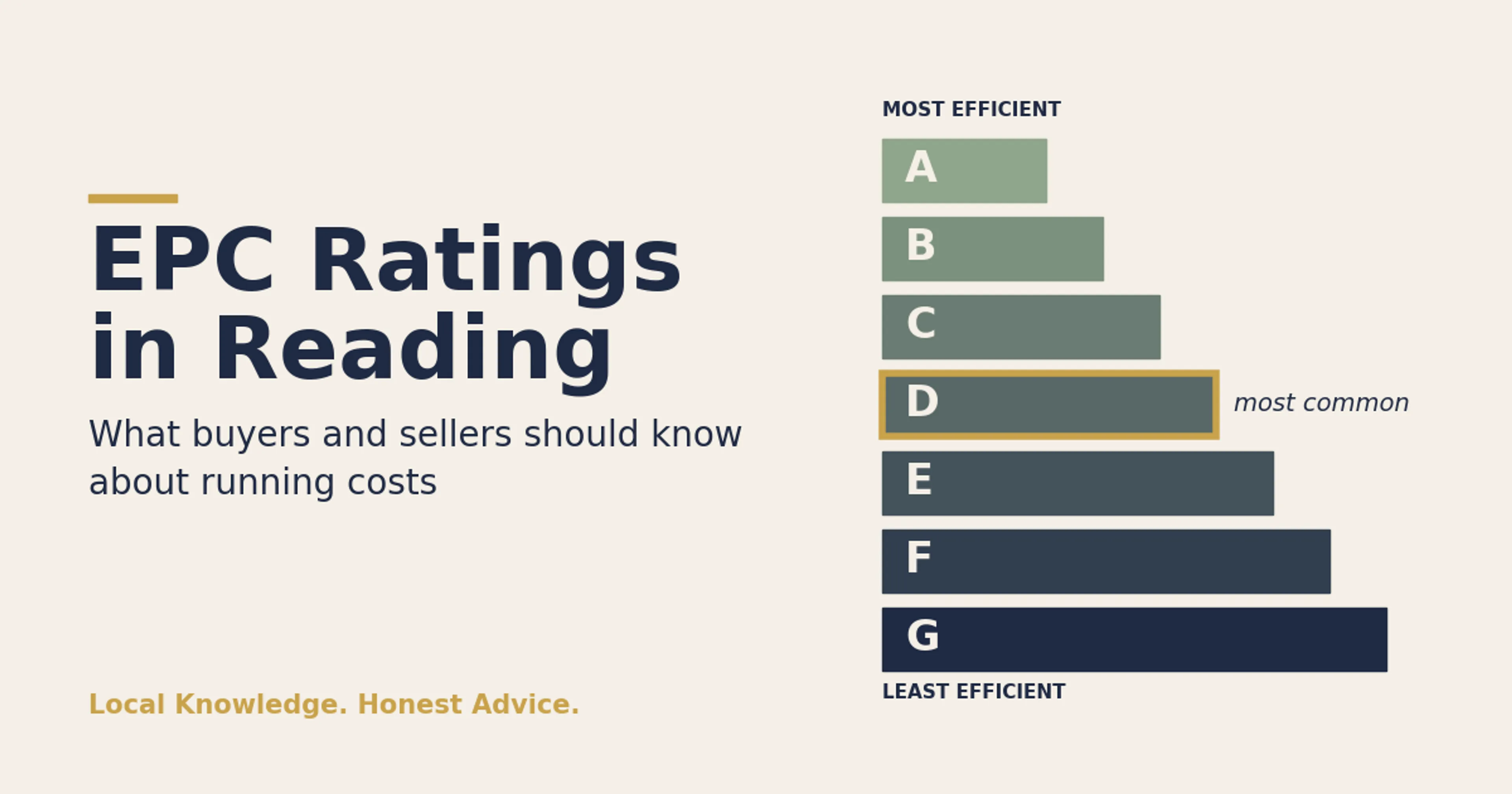 EPC Ratings in Reading: What They Mean for Buyers and Sellers