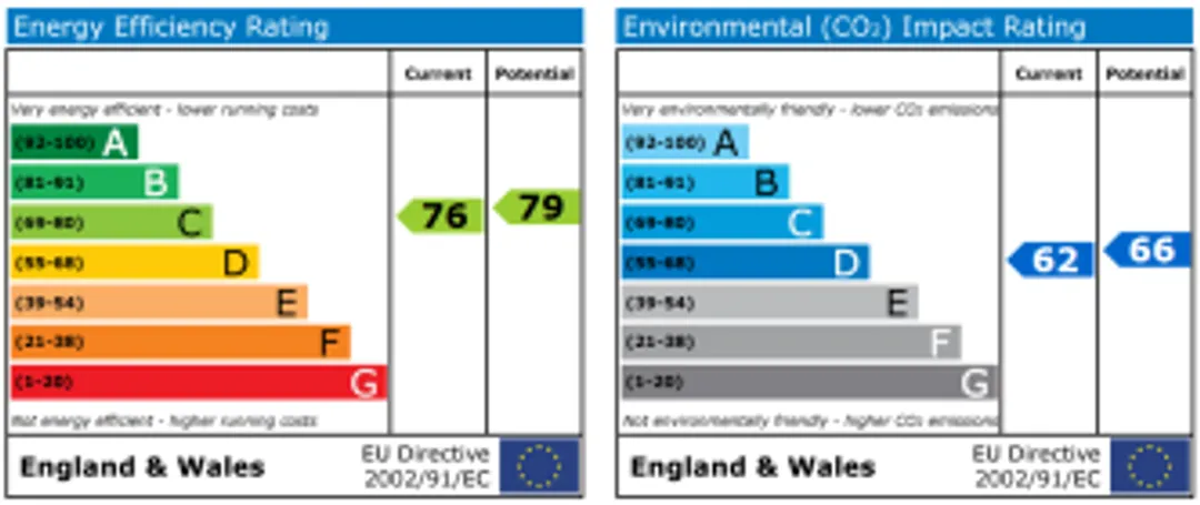 Property EPC Chart