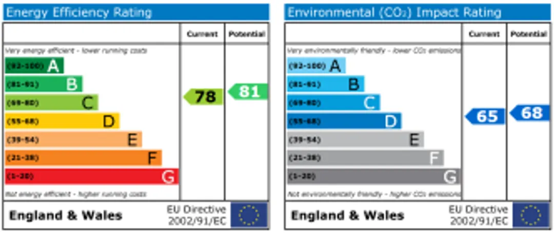 Property EPC Chart