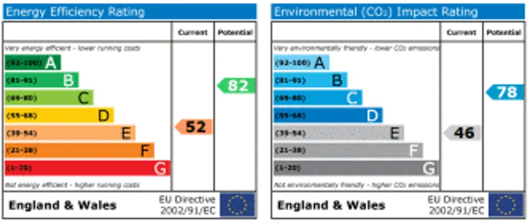 Property EPC Chart