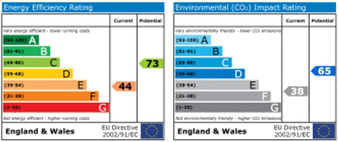 Property EPC Chart
