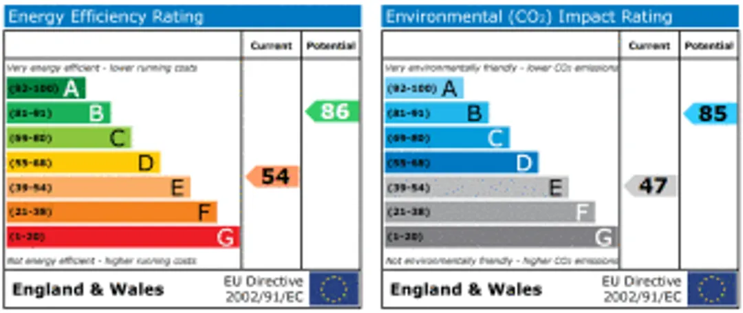 Property EPC Chart