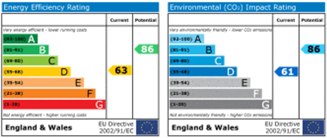 Property EPC Chart