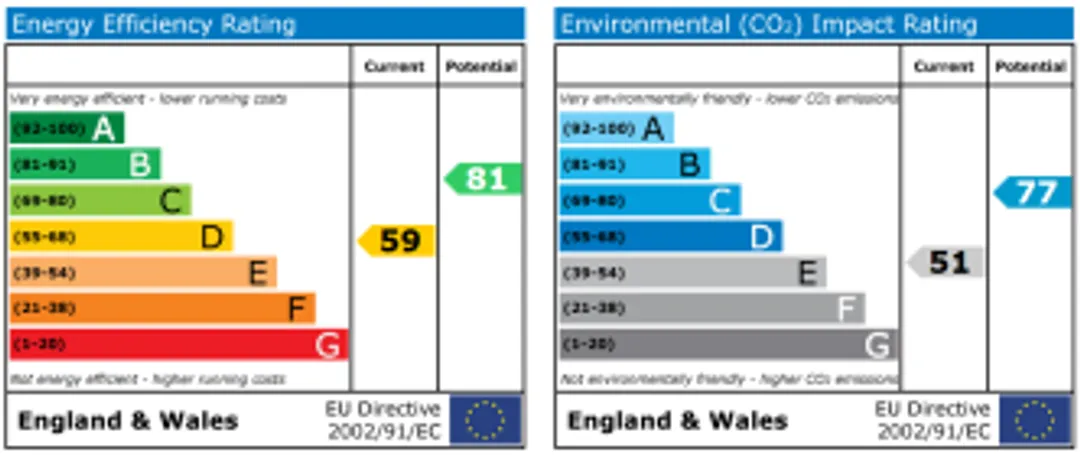 Property EPC Chart