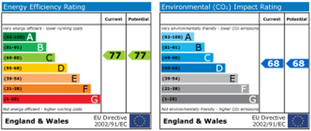 Property EPC Chart