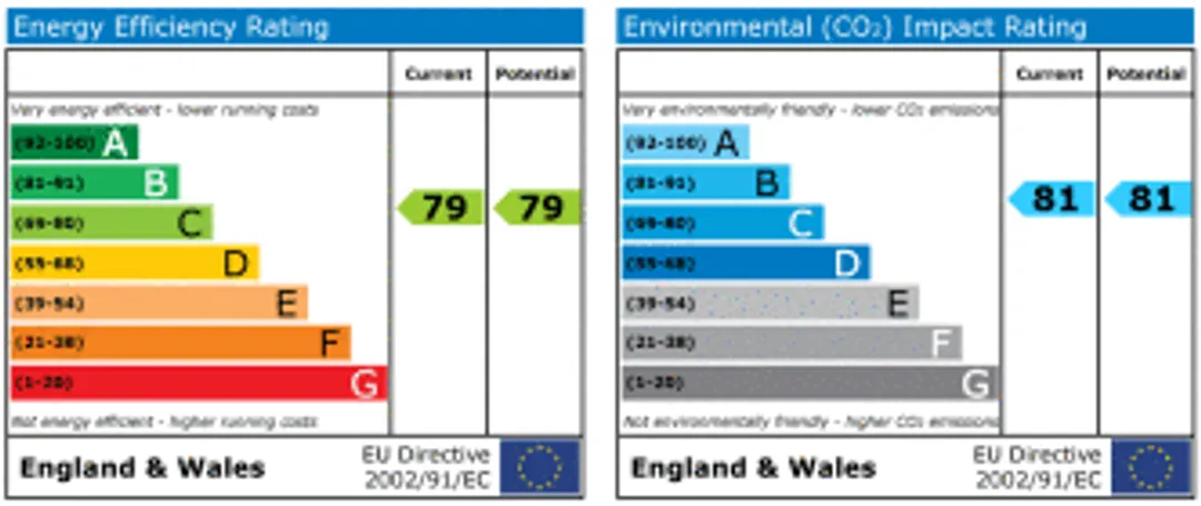 Property EPC Chart
