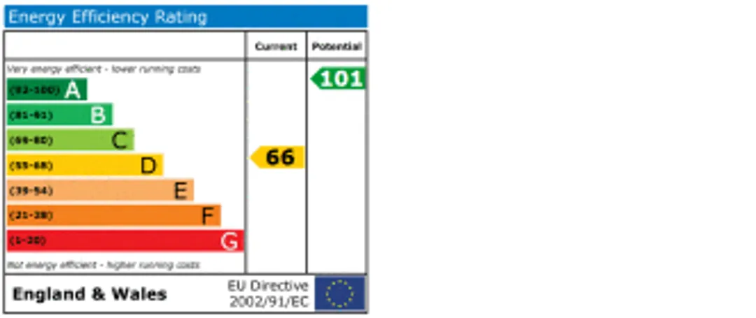 Property EPC Chart