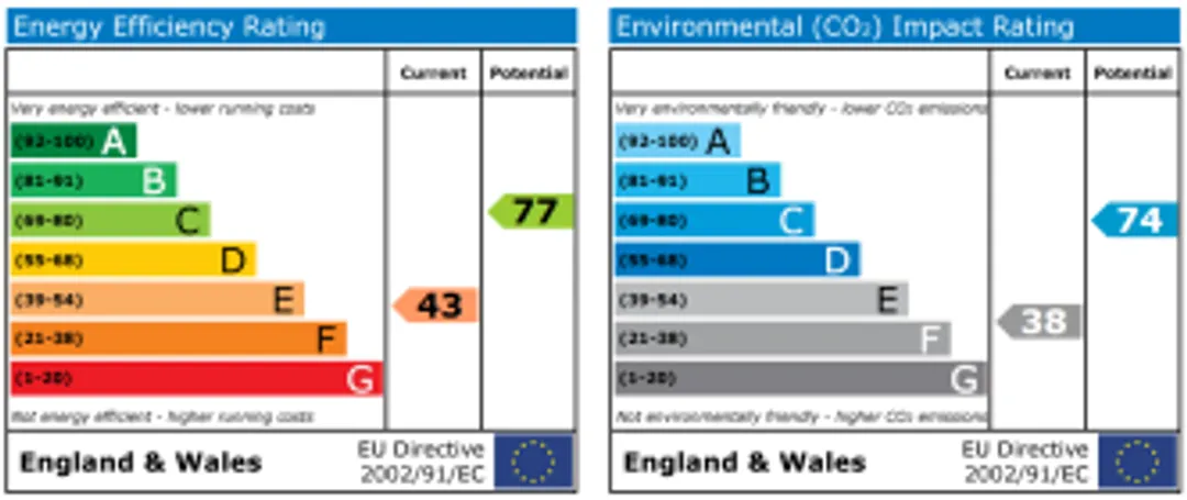 Property EPC Chart