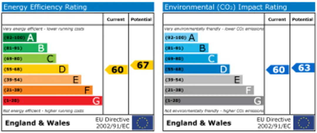 Property EPC Chart