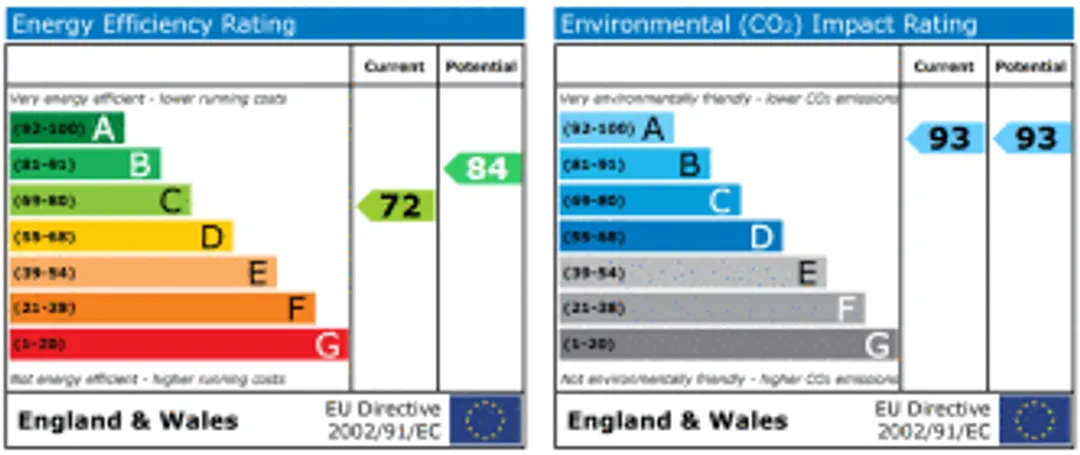 Property EPC Chart