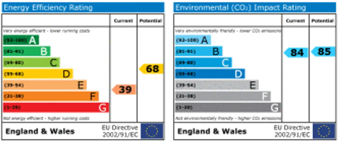 Property EPC Chart