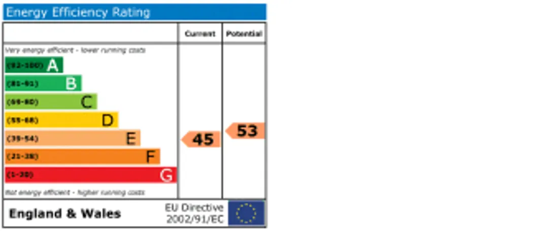 Property EPC Chart