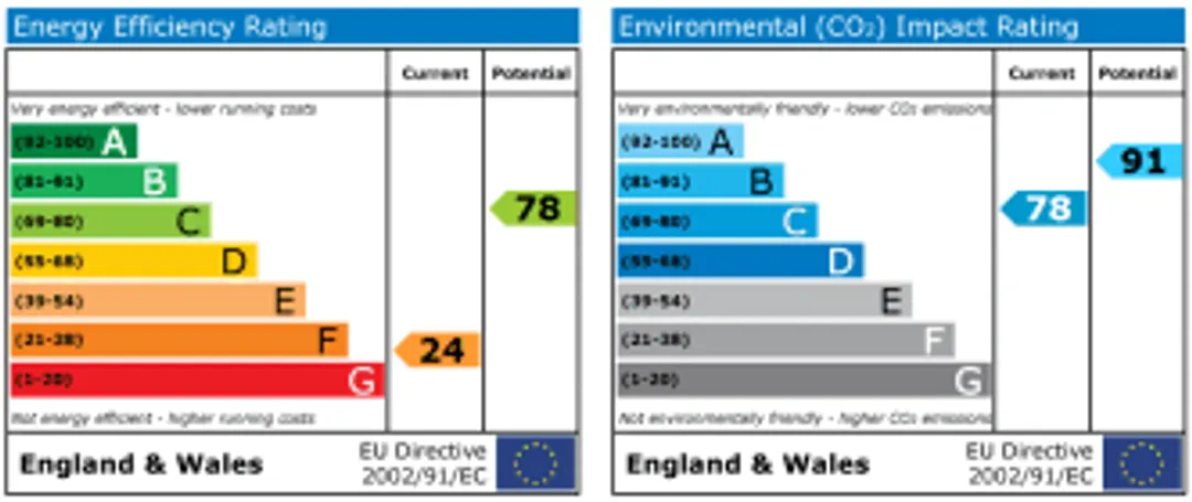 Property EPC Chart