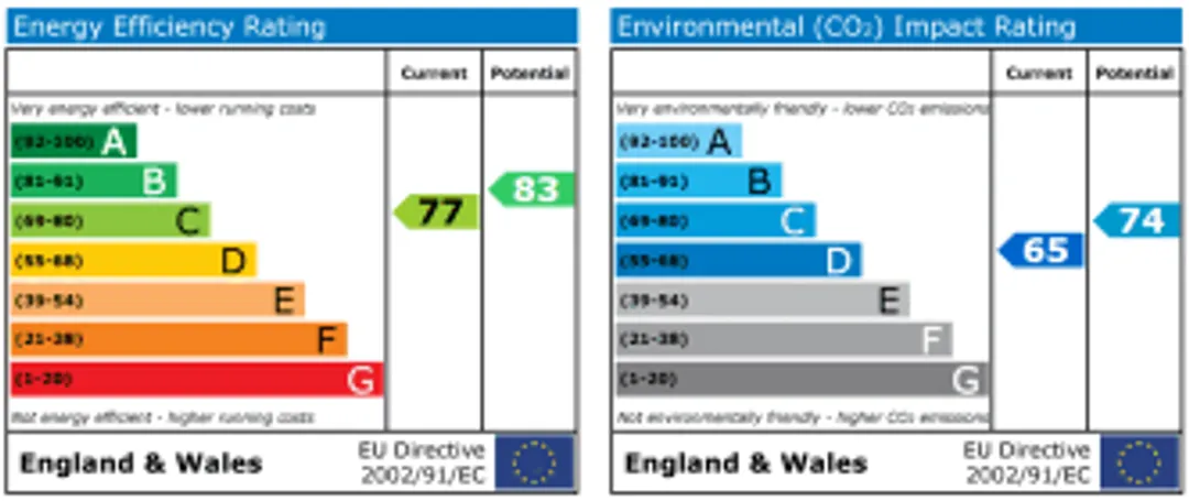 Property EPC Chart