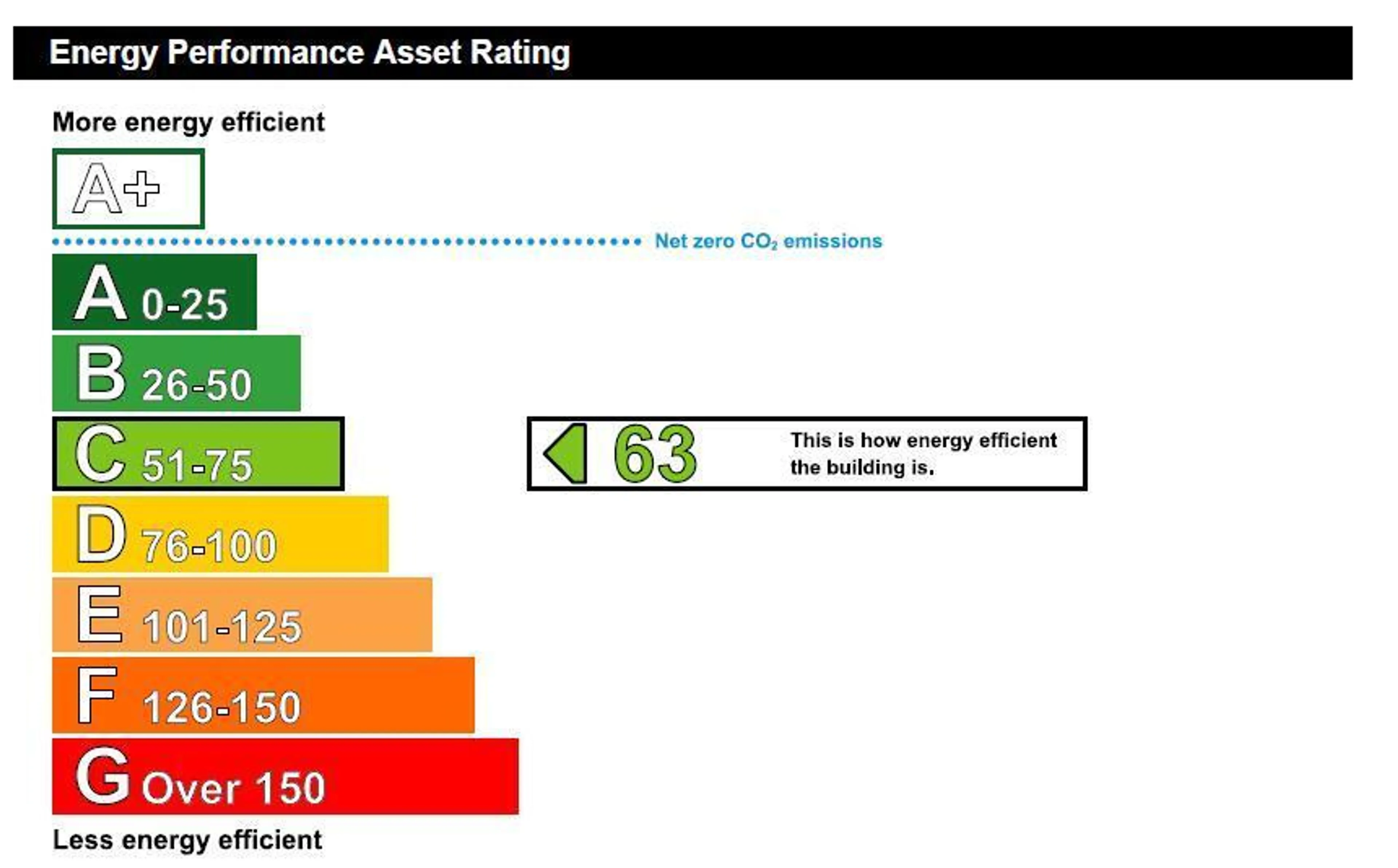 EPC chart
