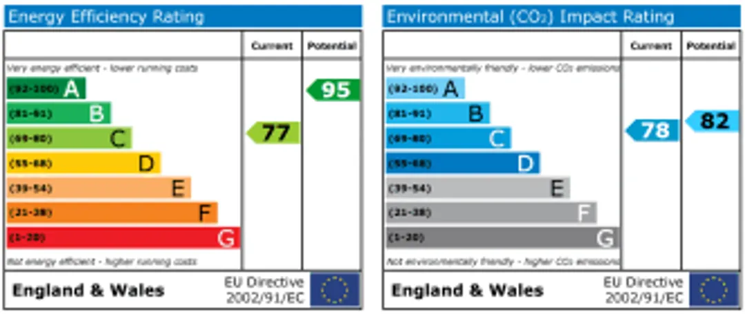 Property EPC Chart