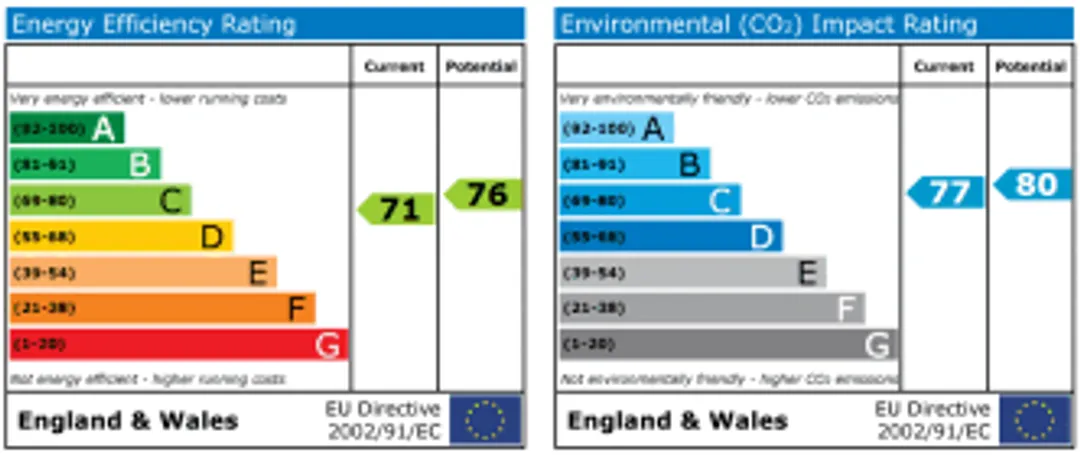 Property EPC Chart