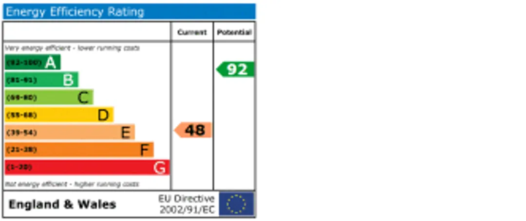 Property EPC Chart