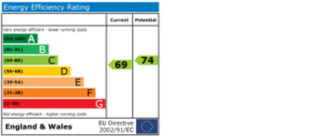Property EPC Chart
