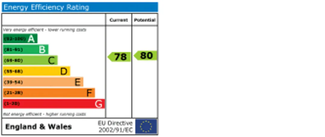 Property EPC Chart