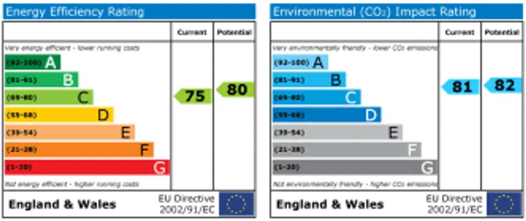 Property EPC Chart