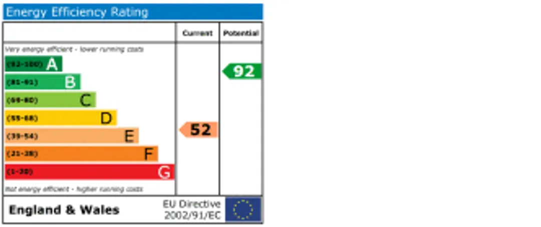 Property EPC Chart