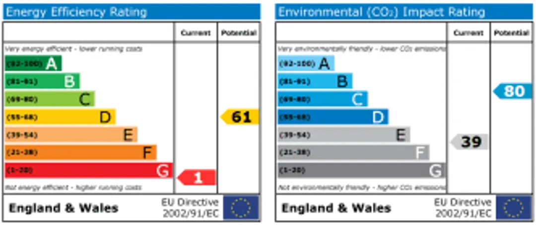 Property EPC Chart