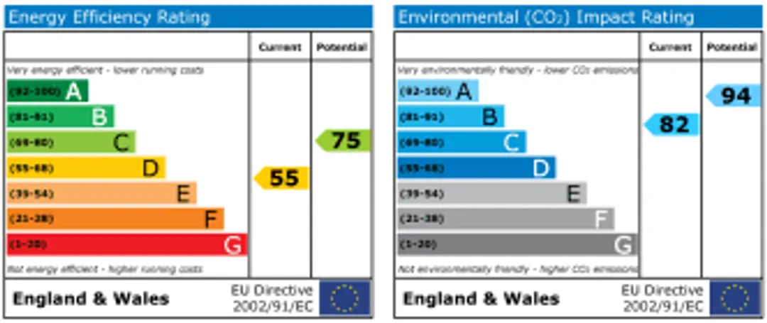 Property EPC Chart