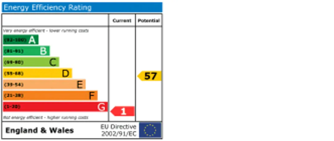 Property EPC Chart