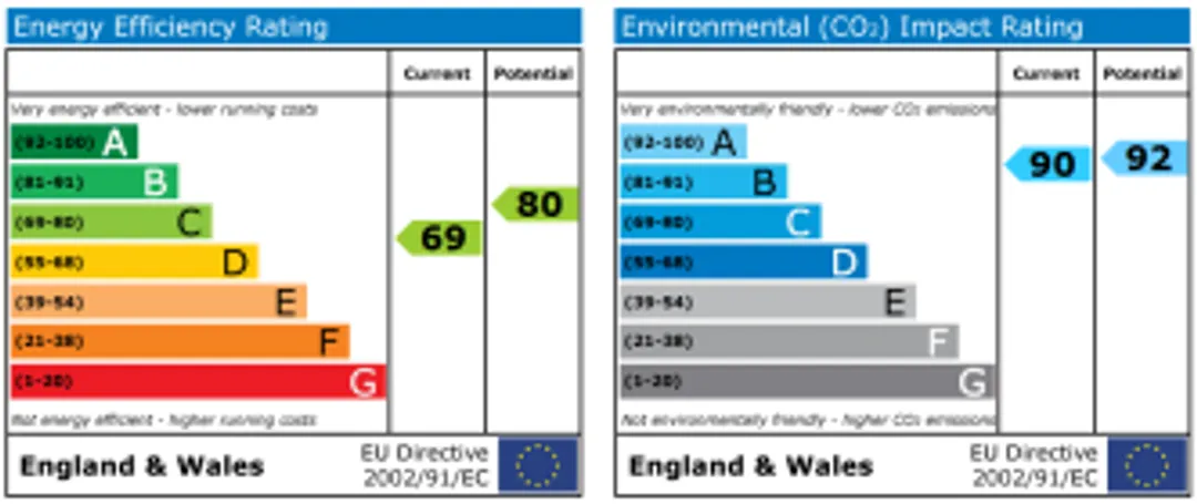 Property EPC Chart
