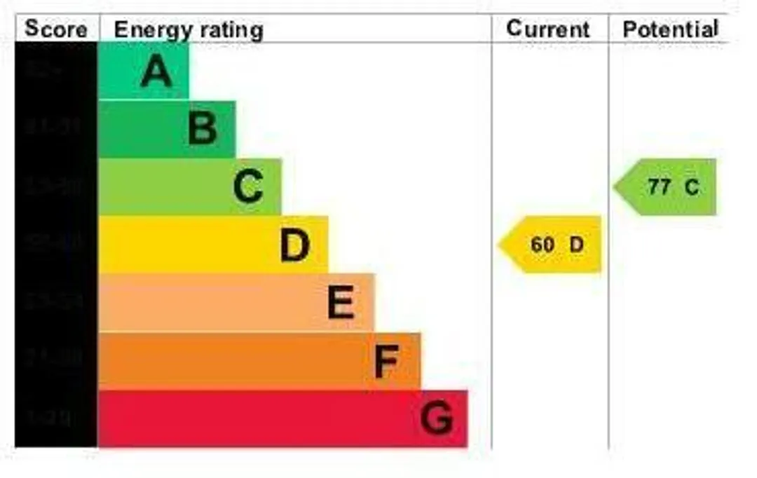 Property EPC Chart