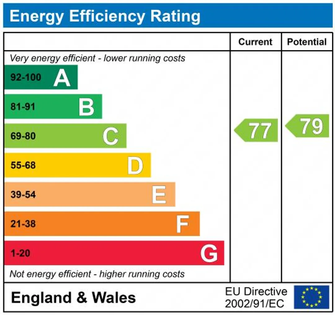 Property EPC Chart