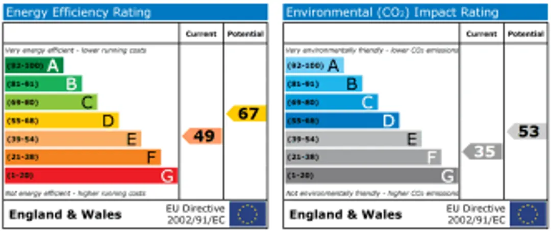 Property EPC Chart
