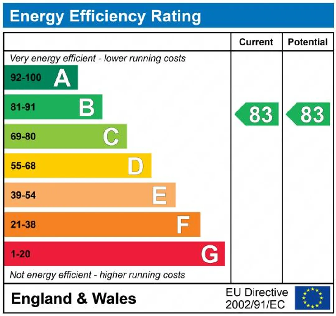 Property EPC Chart