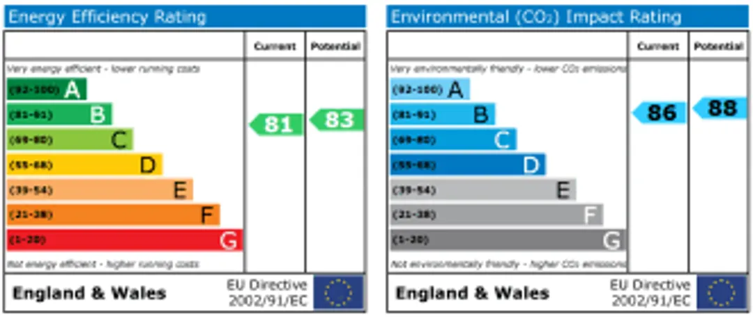 Property EPC Chart