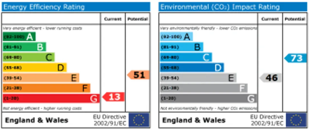 Property EPC Chart