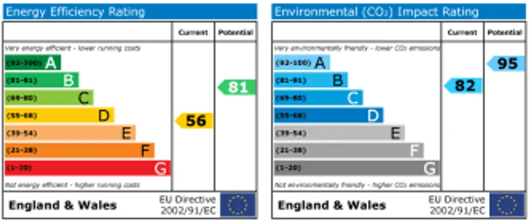 Property EPC Chart
