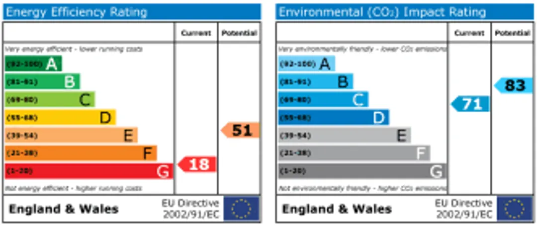 Property EPC Chart