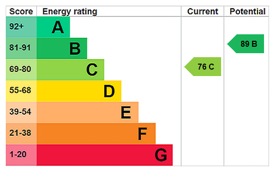 EPC chart