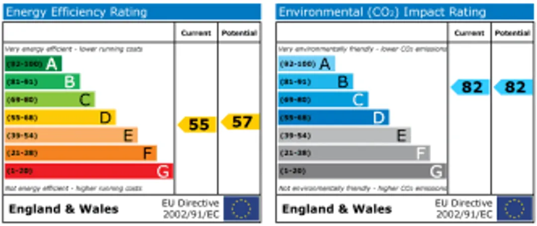 Property EPC Chart