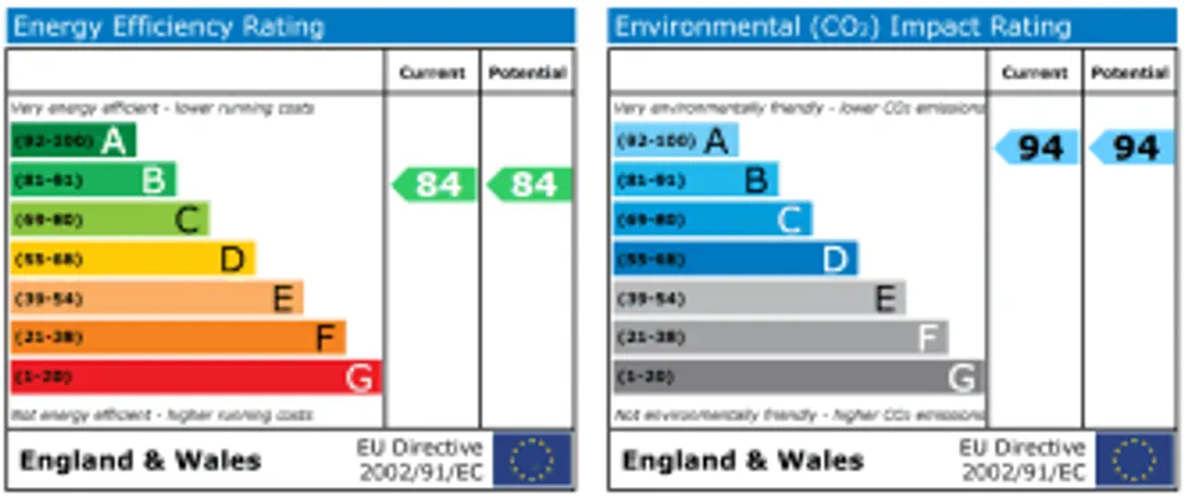 Property EPC Chart