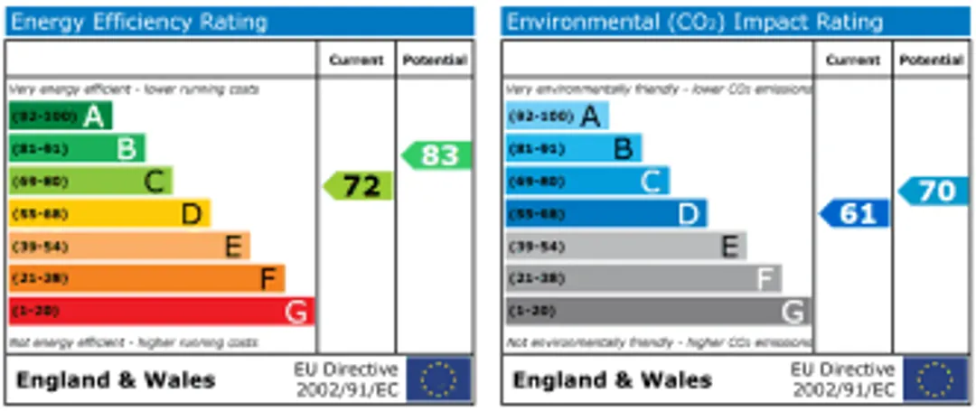 Property EPC Chart