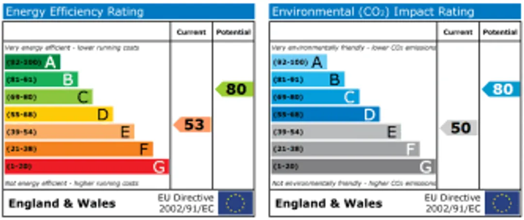 Property EPC Chart