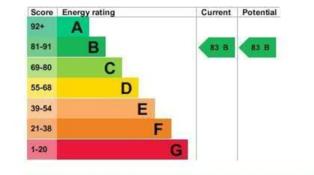Property EPC Chart
