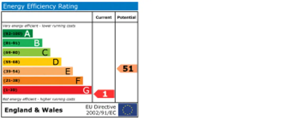 Property EPC Chart