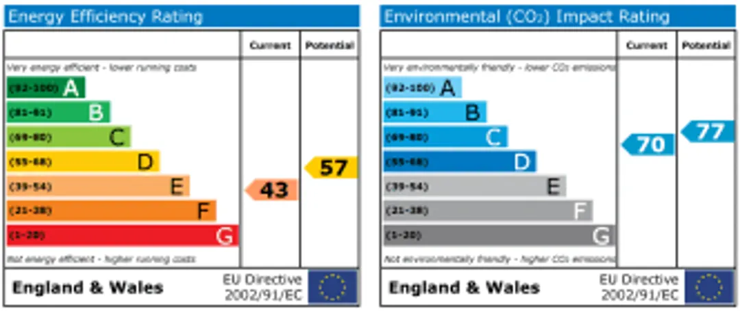 Property EPC Chart