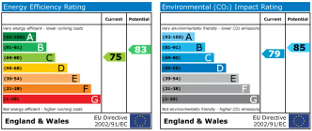 Property EPC Chart