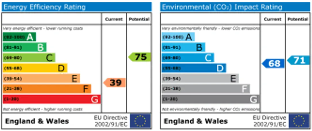 Property EPC Chart