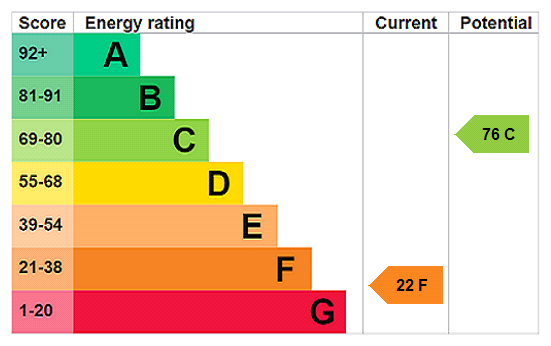 EPC chart