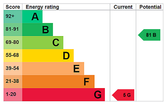 EPC chart